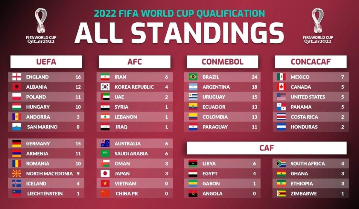 FIFA World cup 2020 Qualifiers